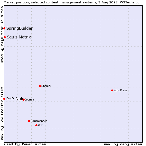 Market position of Squiz Matrix vs. SpringBuilder vs. PHP-Nuke