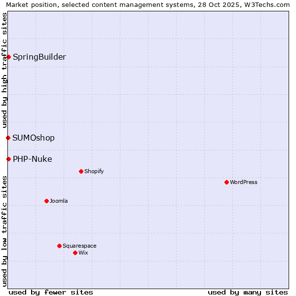 Market position of SpringBuilder vs. PHP-Nuke vs. SUMOshop