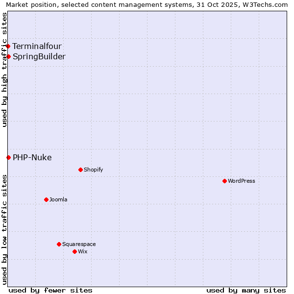 Market position of SpringBuilder vs. PHP-Nuke vs. Terminalfour