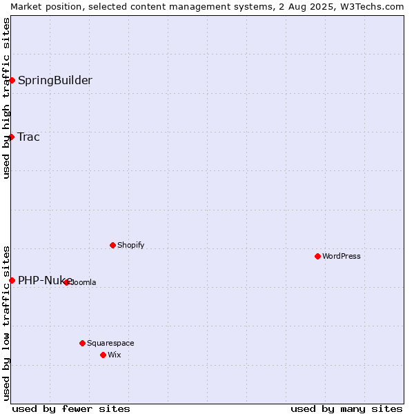 Market position of SpringBuilder vs. PHP-Nuke vs. Trac