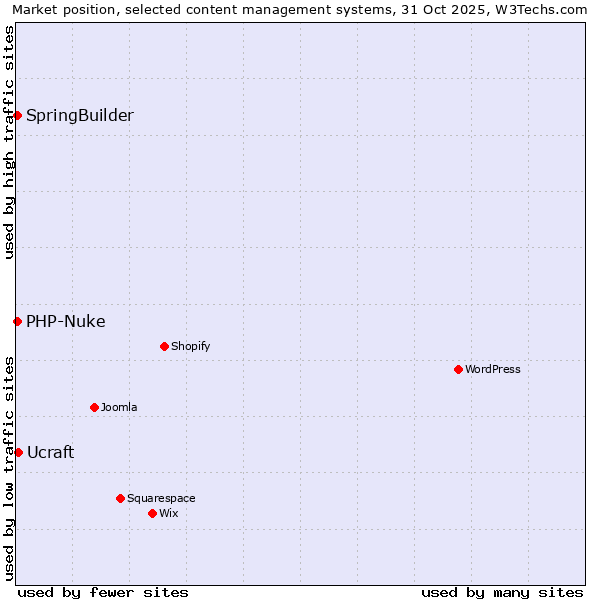 Market position of Ucraft vs. SpringBuilder vs. PHP-Nuke