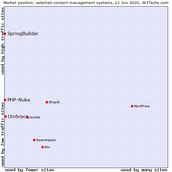 Market position of Umbraco vs. SpringBuilder vs. PHP-Nuke