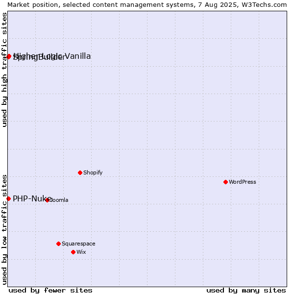 Market position of Higher Logic Vanilla vs. SpringBuilder vs. PHP-Nuke