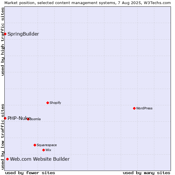 Market position of Web.com Website Builder vs. SpringBuilder vs. PHP-Nuke