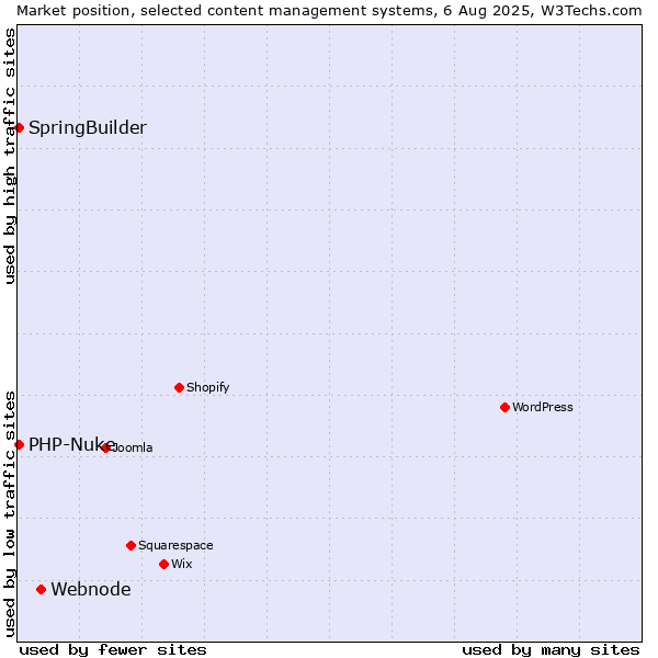 Market position of Webnode vs. SpringBuilder vs. PHP-Nuke