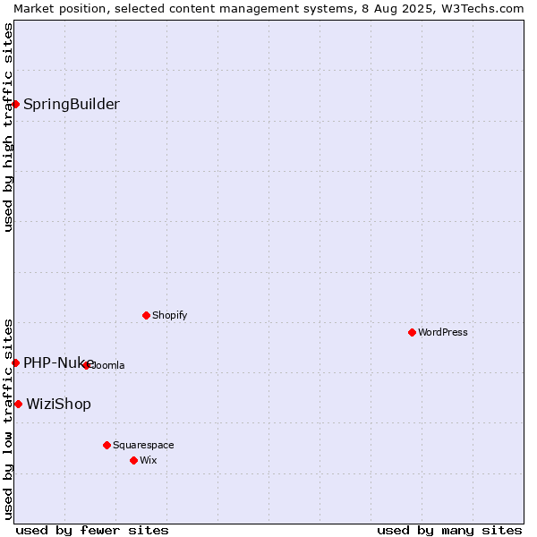 Market position of WiziShop vs. SpringBuilder vs. PHP-Nuke