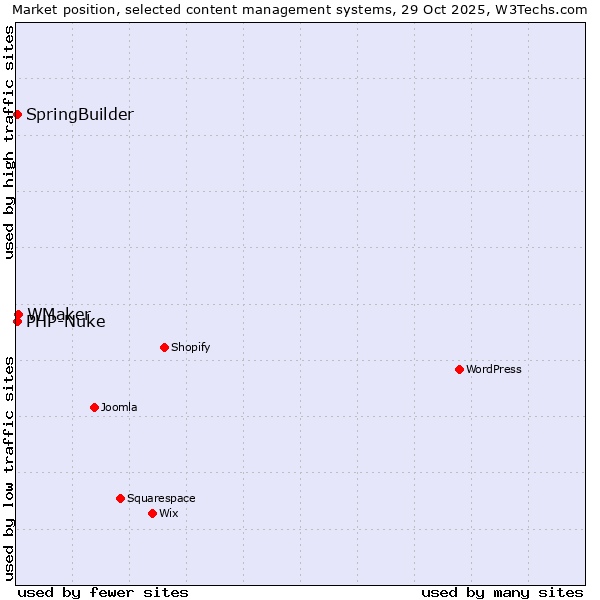 Market position of WMaker vs. SpringBuilder vs. PHP-Nuke