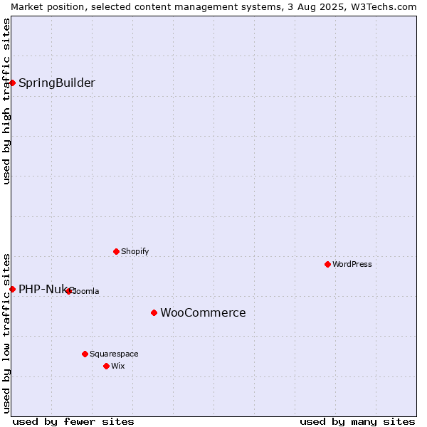Market position of WooCommerce vs. SpringBuilder vs. PHP-Nuke