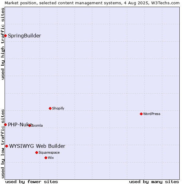 Market position of WYSIWYG Web Builder vs. SpringBuilder vs. PHP-Nuke