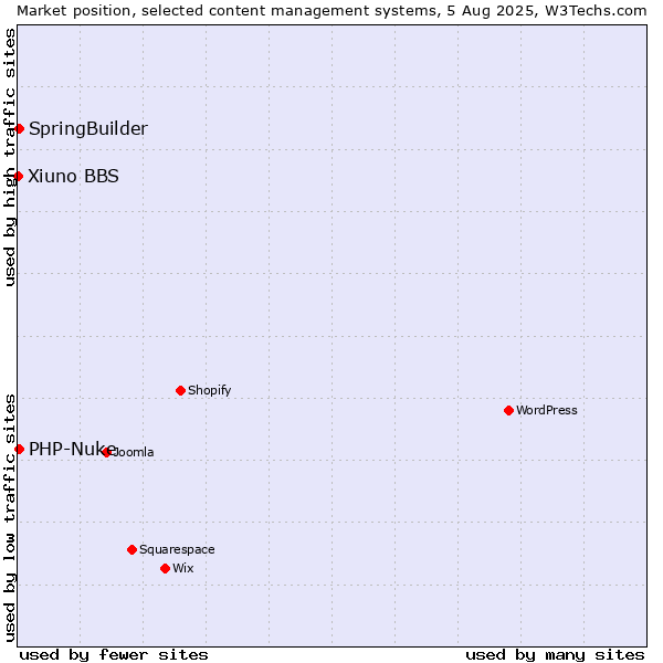 Market position of SpringBuilder vs. PHP-Nuke vs. Xiuno BBS