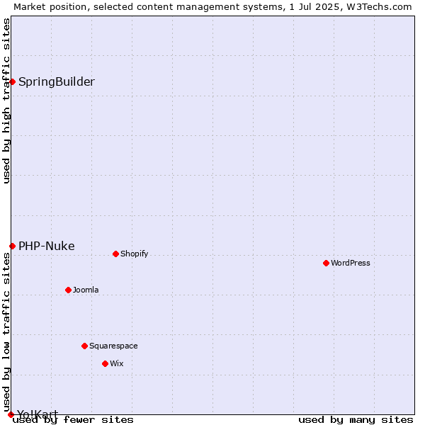 Market position of SpringBuilder vs. PHP-Nuke vs. Yo!Kart
