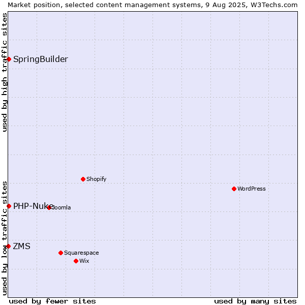 Market position of SpringBuilder vs. PHP-Nuke vs. ZMS