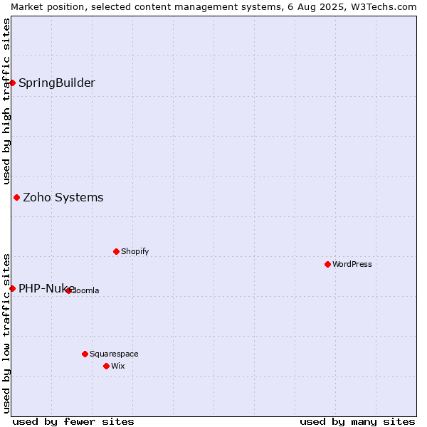 Market position of Zoho Systems vs. SpringBuilder vs. PHP-Nuke