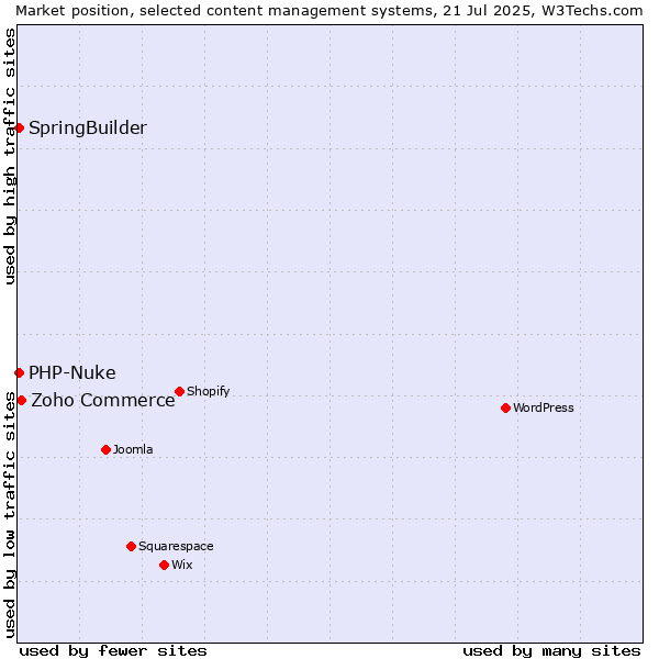Market position of Zoho Commerce vs. SpringBuilder vs. PHP-Nuke