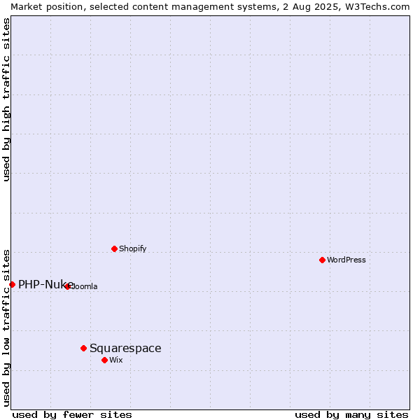 Market position of Squarespace vs. PHP-Nuke