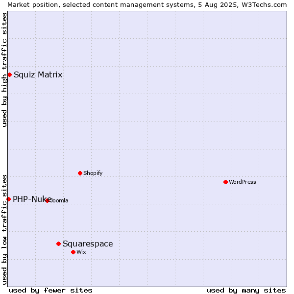 Market position of Squarespace vs. Squiz Matrix vs. PHP-Nuke