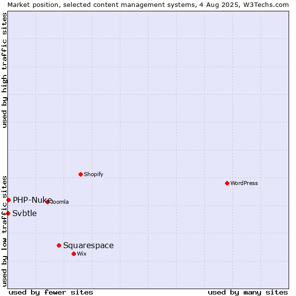 Market position of Squarespace vs. PHP-Nuke vs. Svbtle