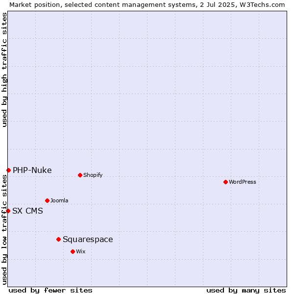 Market position of Squarespace vs. PHP-Nuke vs. SX CMS
