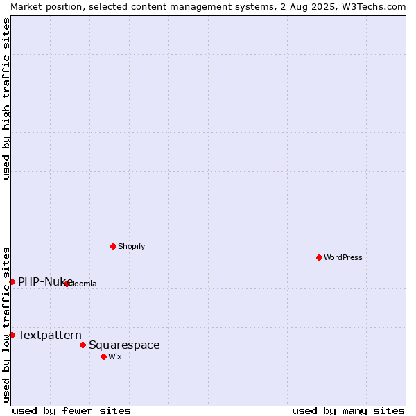 Market position of Squarespace vs. Textpattern vs. PHP-Nuke