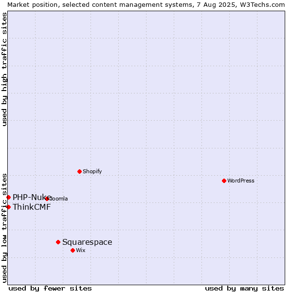 Market position of Squarespace vs. PHP-Nuke vs. ThinkCMF