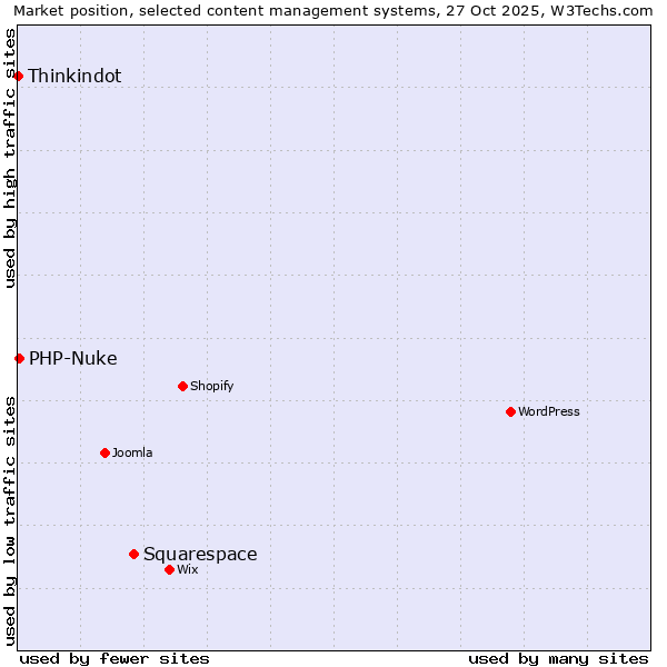 Market position of Squarespace vs. PHP-Nuke vs. Thinkindot