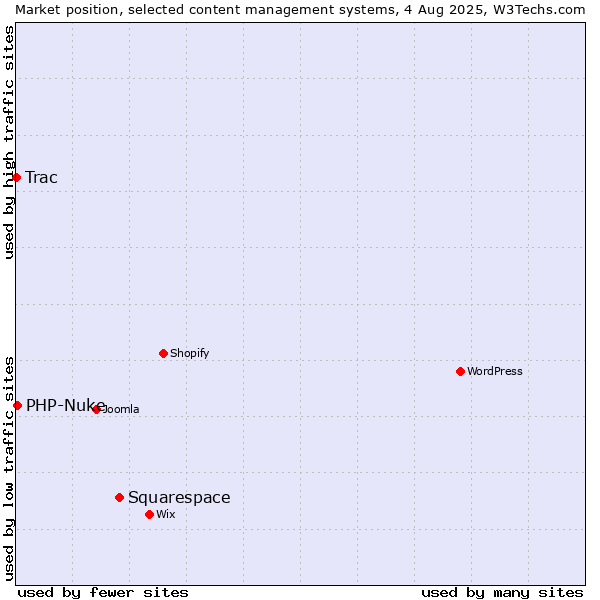 Market position of Squarespace vs. PHP-Nuke vs. Trac