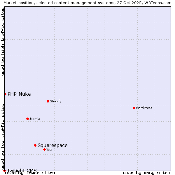 Market position of Squarespace vs. PHP-Nuke vs. Twilight CMS