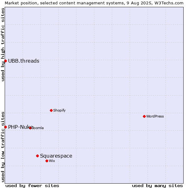 Market position of Squarespace vs. PHP-Nuke vs. UBB.threads