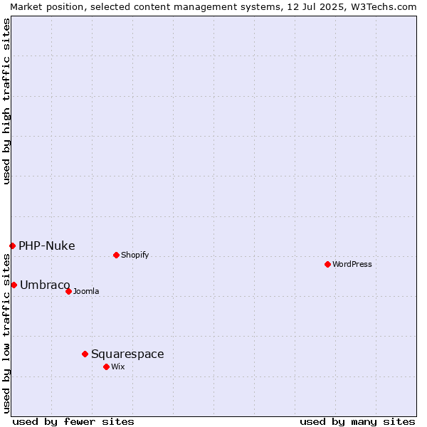 Market position of Squarespace vs. Umbraco vs. PHP-Nuke