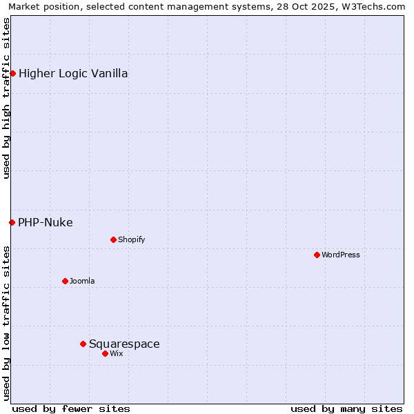 Market position of Squarespace vs. Higher Logic Vanilla vs. PHP-Nuke