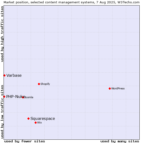 Market position of Squarespace vs. Varbase vs. PHP-Nuke