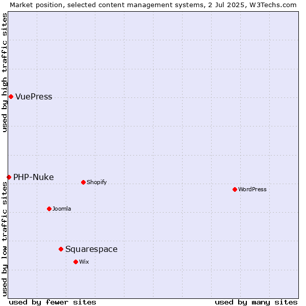 Market position of Squarespace vs. VuePress vs. PHP-Nuke