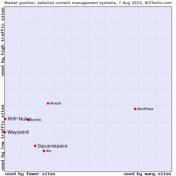 Market position of Squarespace vs. PHP-Nuke vs. Waypoint
