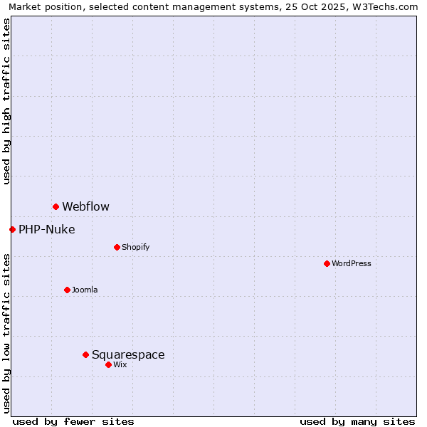 Market position of Squarespace vs. Webflow vs. PHP-Nuke