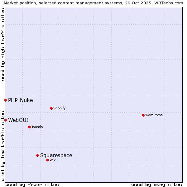 Market position of Squarespace vs. WebGUI vs. PHP-Nuke