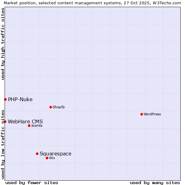 Market position of Squarespace vs. PHP-Nuke vs. WebHare CMS
