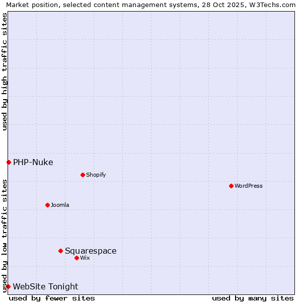Market position of Squarespace vs. PHP-Nuke vs. WebSite Tonight