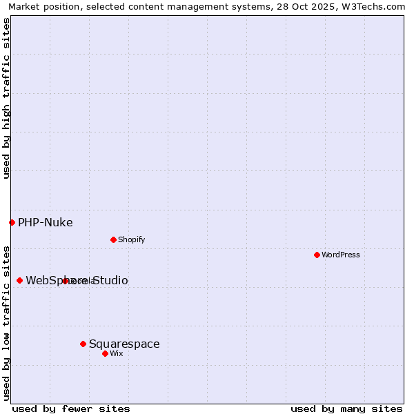 Market position of Squarespace vs. WebSphere Studio vs. PHP-Nuke