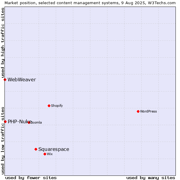 Market position of Squarespace vs. PHP-Nuke vs. WebWeaver