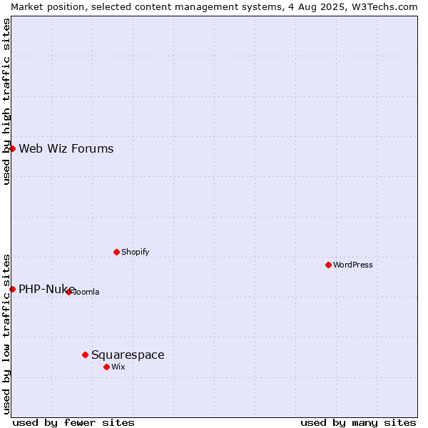 Market position of Squarespace vs. PHP-Nuke vs. Web Wiz Forums