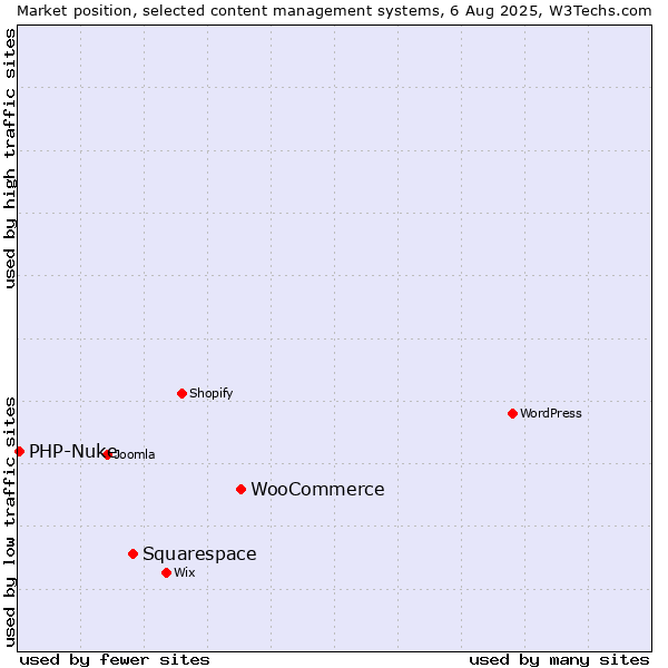 Market position of WooCommerce vs. Squarespace vs. PHP-Nuke