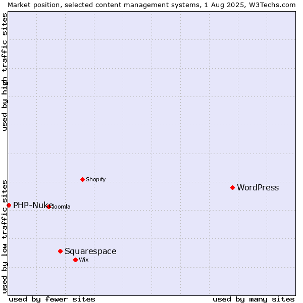 Market position of WordPress vs. Squarespace vs. PHP-Nuke