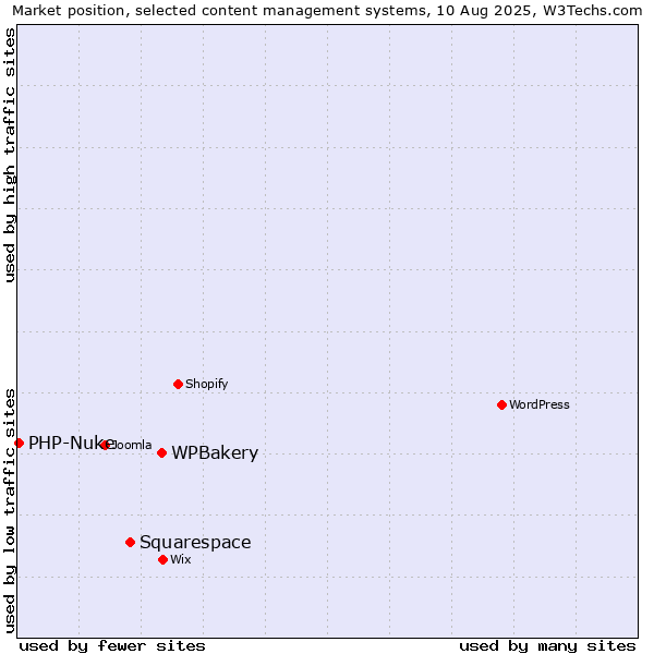 Market position of WPBakery vs. Squarespace vs. PHP-Nuke