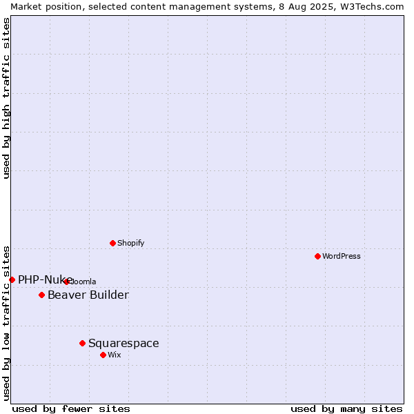 Market position of Squarespace vs. Beaver Builder vs. PHP-Nuke