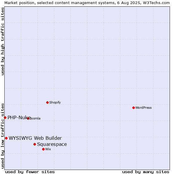 Market position of Squarespace vs. WYSIWYG Web Builder vs. PHP-Nuke