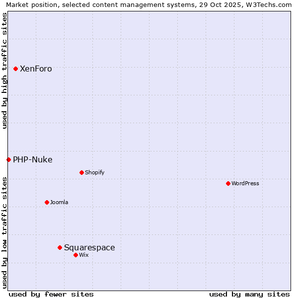 Market position of Squarespace vs. XenForo vs. PHP-Nuke