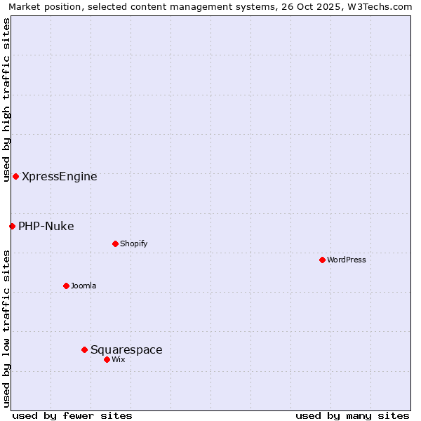 Market position of Squarespace vs. XpressEngine vs. PHP-Nuke
