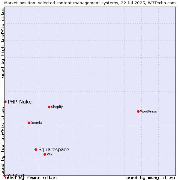 Market position of Squarespace vs. PHP-Nuke vs. Yo!Kart