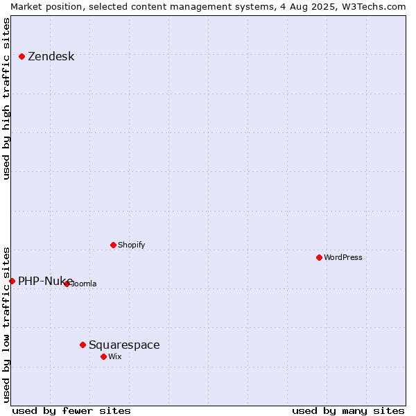 Market position of Squarespace vs. Zendesk vs. PHP-Nuke