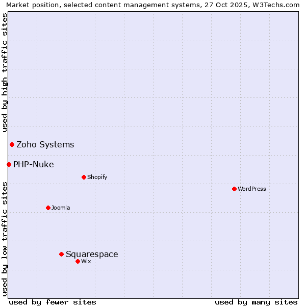 Market position of Squarespace vs. Zoho Systems vs. PHP-Nuke